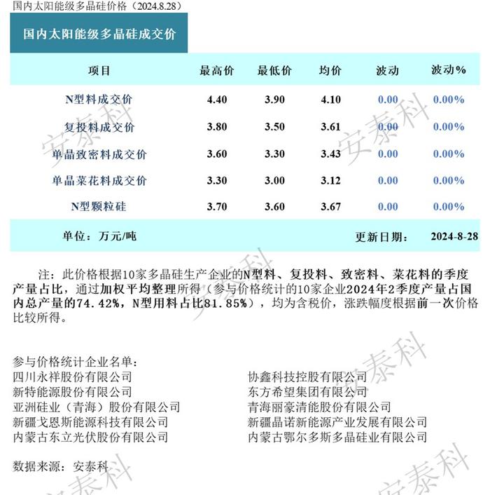 硅业分会：四川地区受限电影响 硅料产出将再度下调