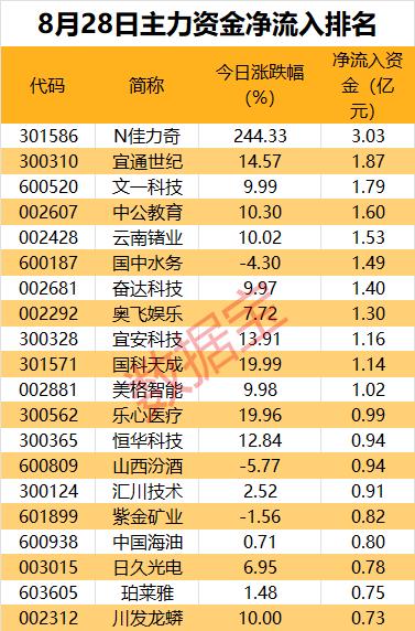 主力资金 | 尾盘主力资金盯上智能驾驶龙头股