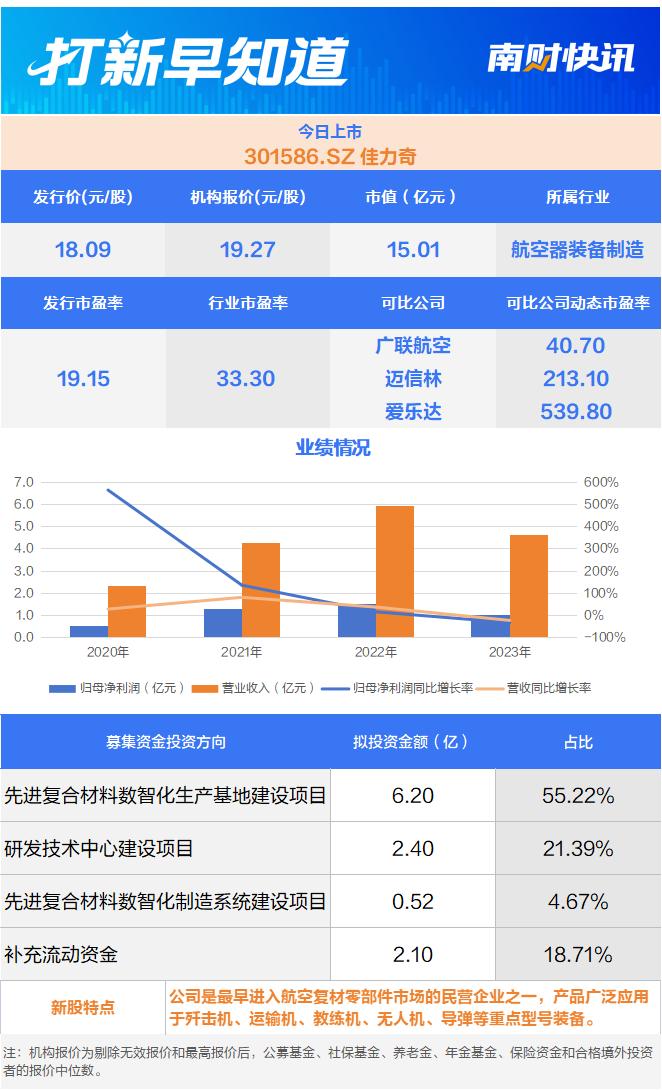 航空工业供应商，航空复材“小巨人”今日上市 | 打新早知道