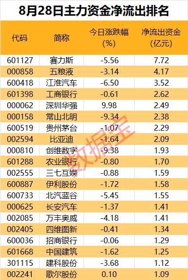 主力资金 | 尾盘主力资金盯上智能驾驶龙头股