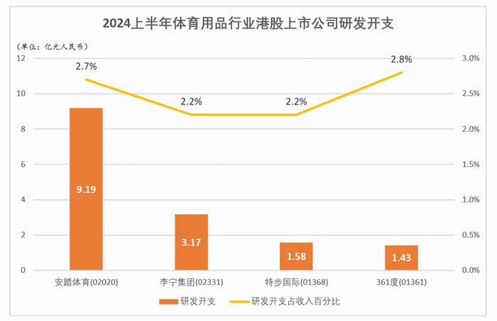 安踏2024H1营收达337亿元，主品牌收入超李宁阿迪