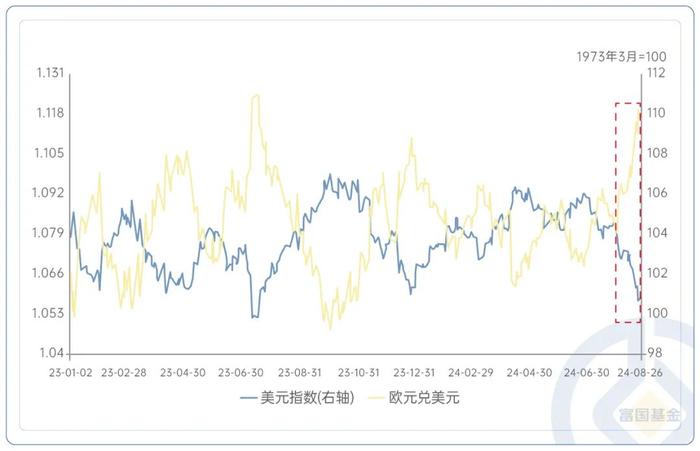 美元指数创一年新低，该瞄准哪些资产？