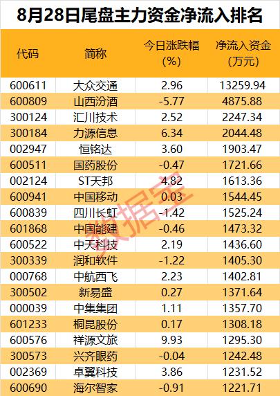 主力资金 | 尾盘主力资金盯上智能驾驶龙头股