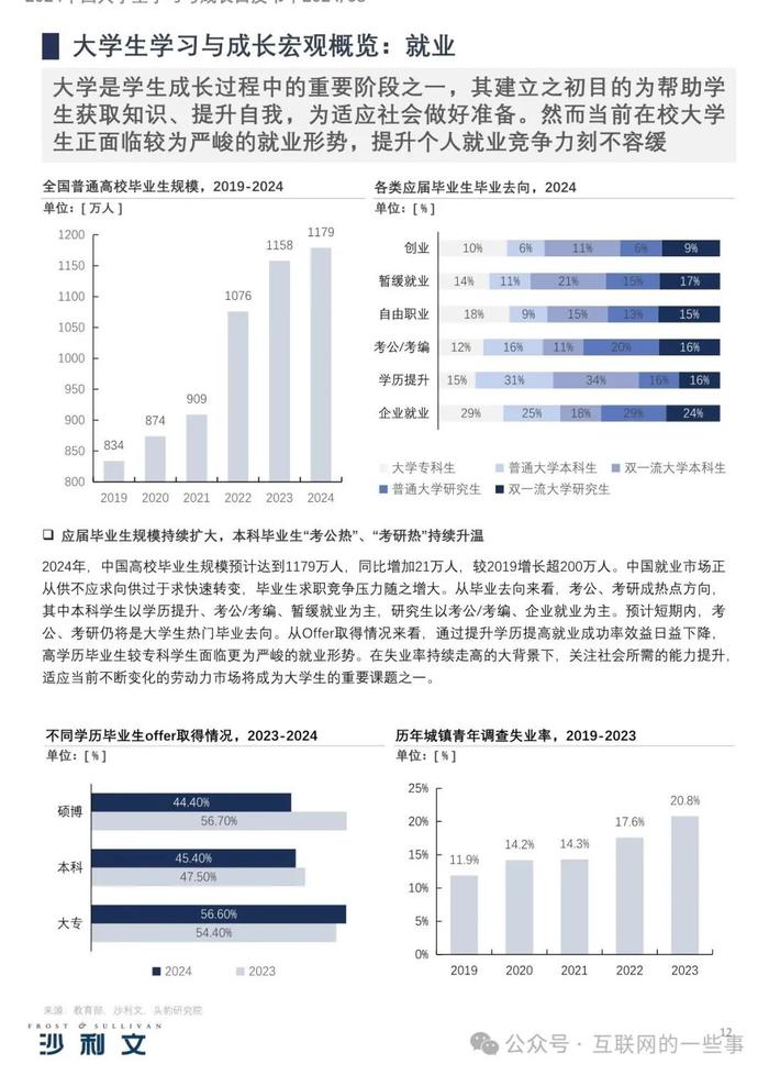 报告 | 2024中国大学生学习与成长白皮书（附下载）