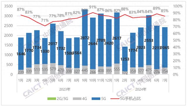 2024年7月国内手机出货量超2400万部，5G手机引领增长潮流