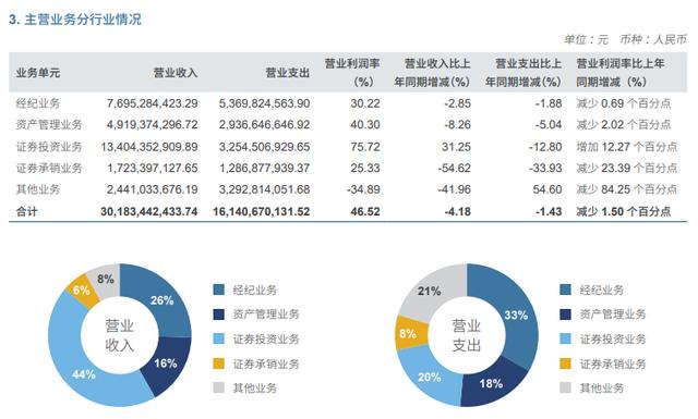 中信证券上半年净利降6.51%，证券承销业务营收同比腰斩