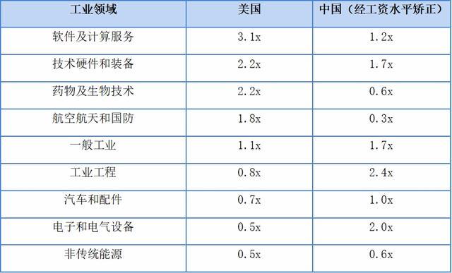 徐磊：中国和美国科技创新能力，到底差距有多大？