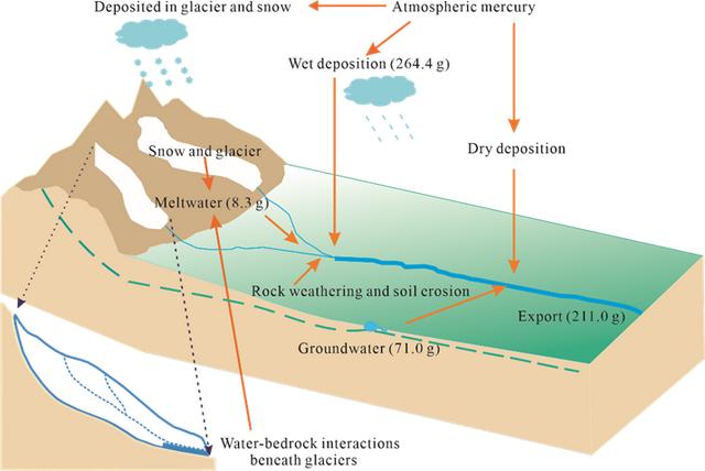 青藏高原东南部冰川研究：冰川消融对水生态中汞循环的影响不容忽视
