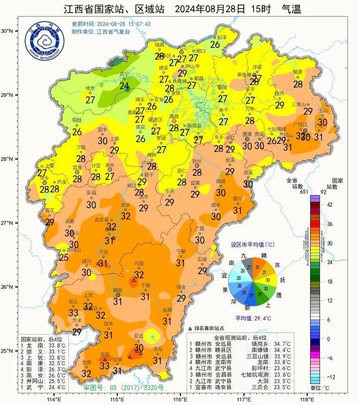 升温8℃！38℃！江西天气又要反转