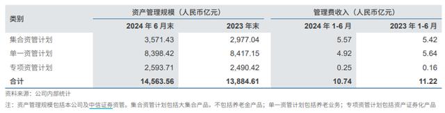 中信证券上半年净利降6.51%，证券承销业务营收同比腰斩