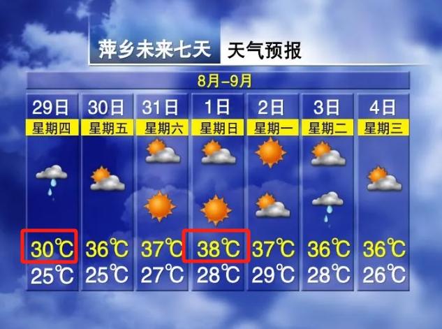 升温8℃！38℃！江西天气又要反转