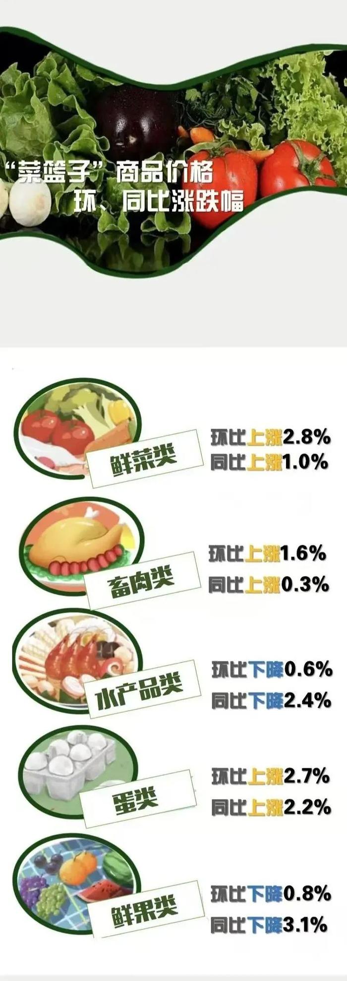 多地蔬菜价格上涨，“家常菜价不家常”？昆明……