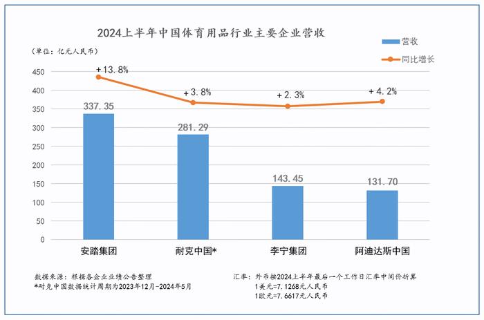 安踏2024H1营收达337亿元，主品牌收入超李宁阿迪