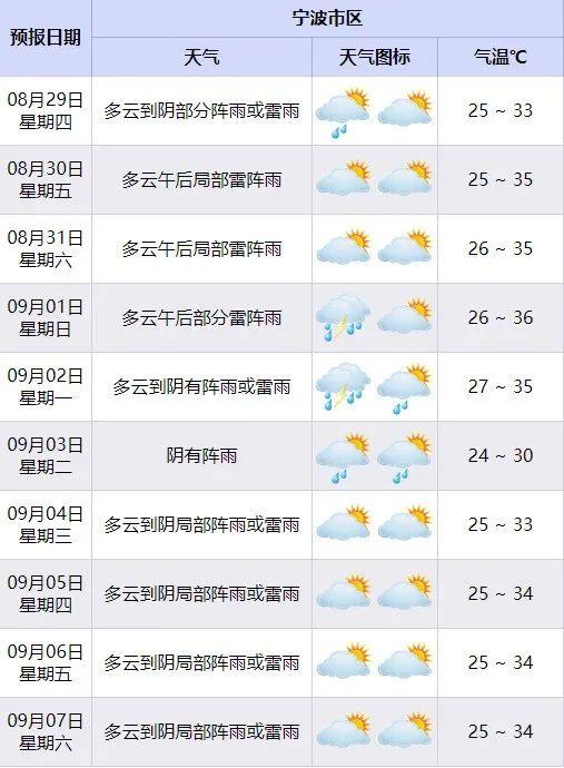 23.6℃！今天，“宁波终于凉快了”刷屏！刚刚确认：只剩1天！宁波人做好准备……