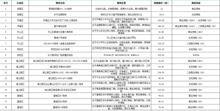 总面积2009亩！长沙18宗优质用地集中亮相