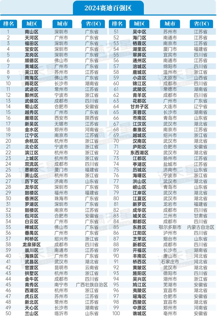 抖音短视频：新澳门资料大全免费“2024全国百强市县区榜单揭晓” 广东省 开发区 第5张