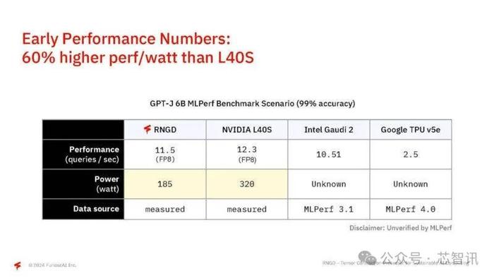 FuriosaAI推出高能效AI芯片：性能与英伟达L40S接近，功耗低40%！
