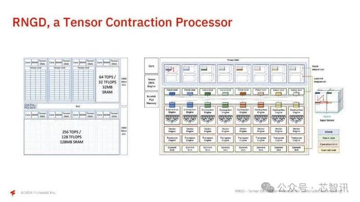 FuriosaAI推出高能效AI芯片：性能与英伟达L40S接近，功耗低40%！