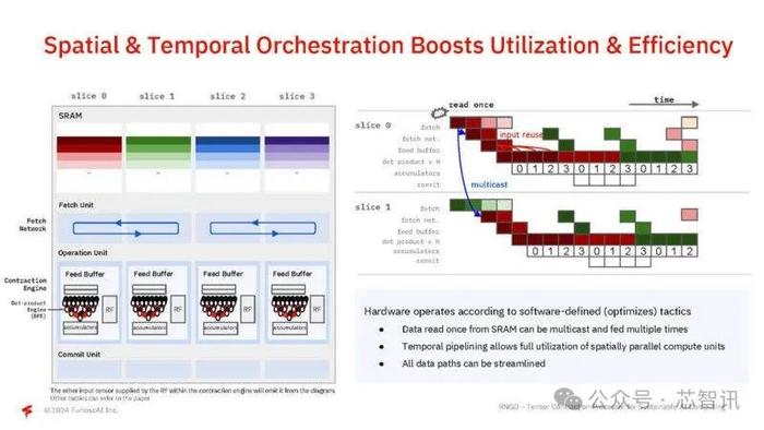 FuriosaAI推出高能效AI芯片：性能与英伟达L40S接近，功耗低40%！
