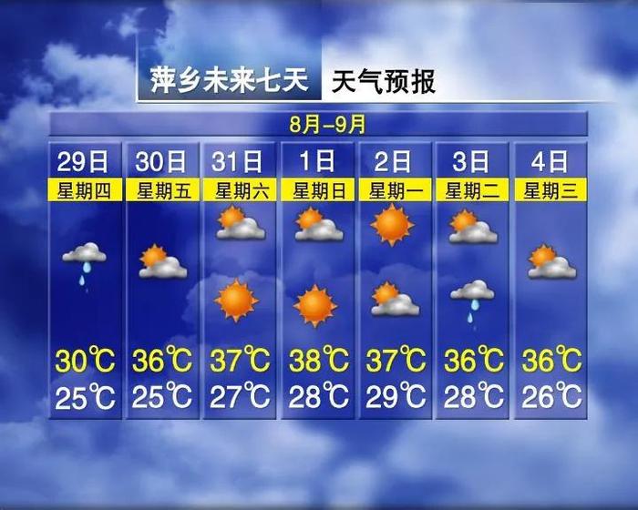 升温8℃！38℃！江西天气又要反转