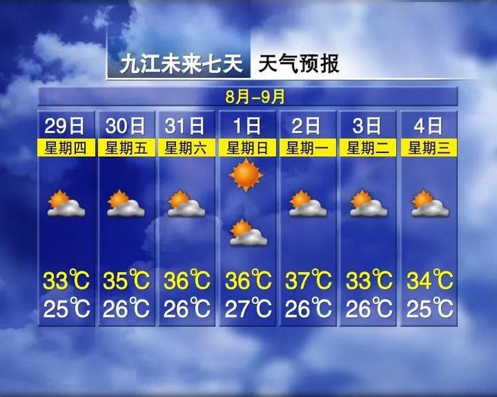 升温8℃！38℃！江西天气又要反转