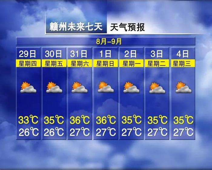 升温8℃！38℃！江西天气又要反转