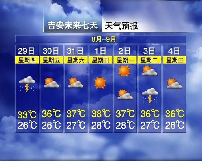 升温8℃！38℃！江西天气又要反转