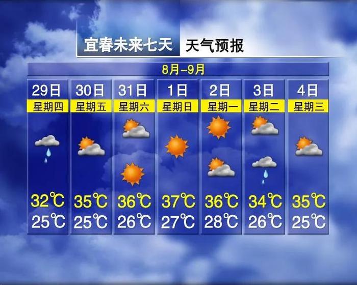 升温8℃！38℃！江西天气又要反转