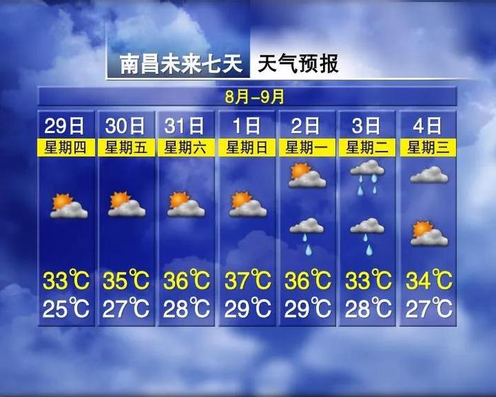 升温8℃！38℃！江西天气又要反转