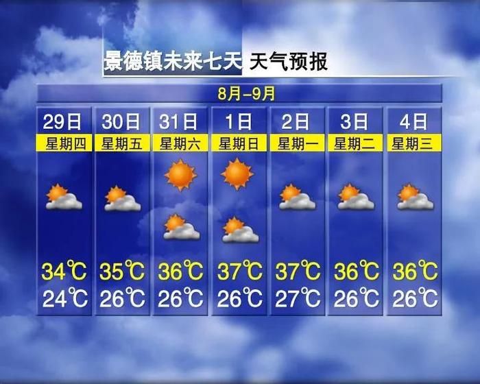 升温8℃！38℃！江西天气又要反转