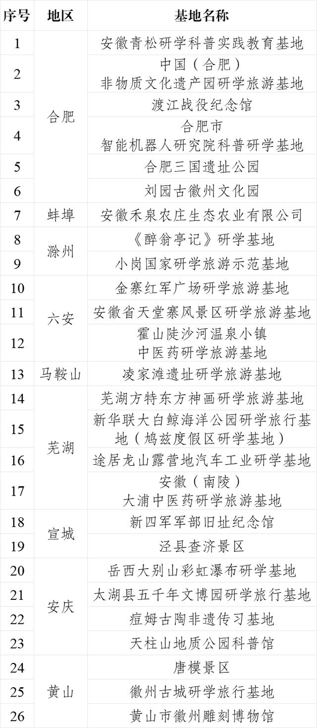 关于公布2024年安徽省研学旅游示范基地名单的通知