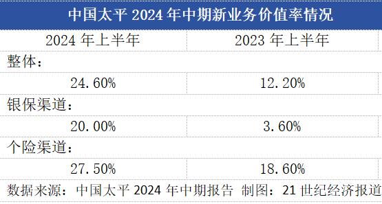 直击中国太平2024年中期业绩会：下半年将持续压降负债成本 预计明年分红险占比50%以上