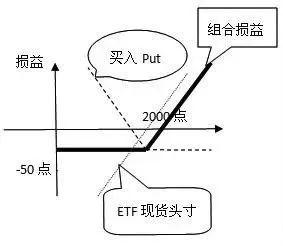 关于期权套期保值，看这篇就够了