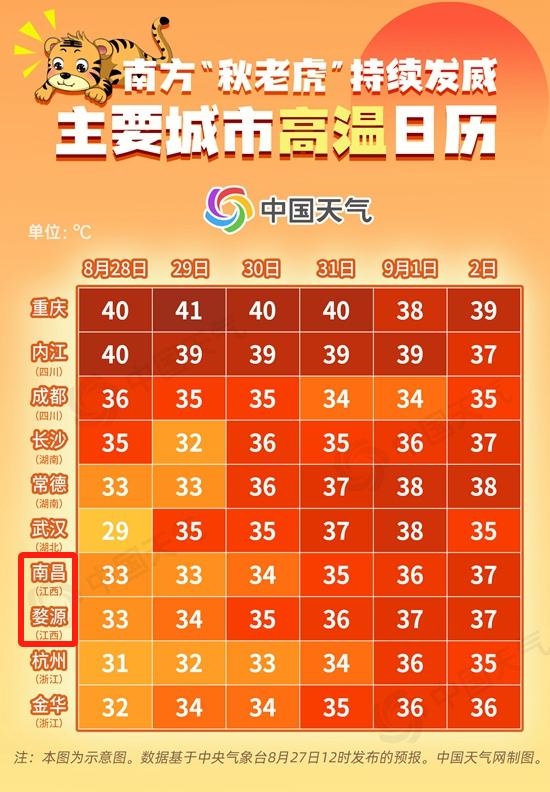 升温8℃！38℃！江西天气又要反转