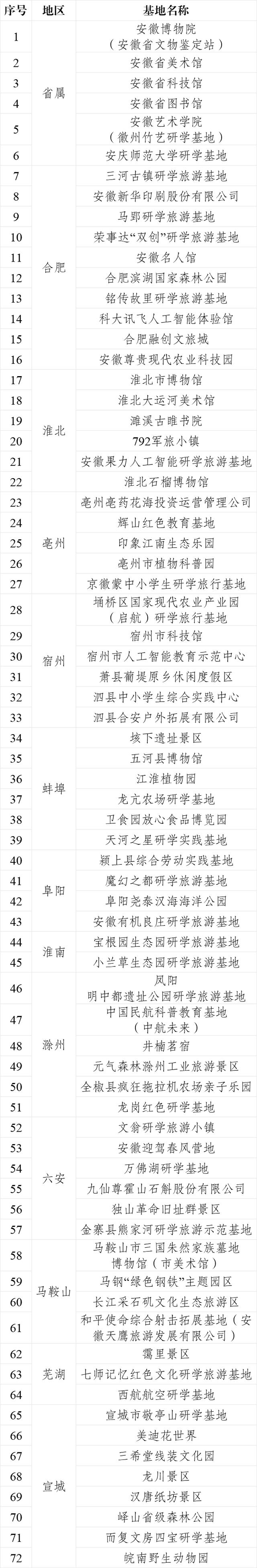 关于公布2024年安徽省研学旅游示范基地名单的通知