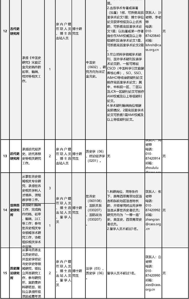 中国社会科学院公开招聘工作人员80名