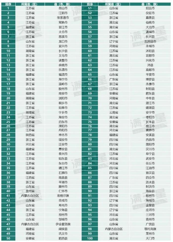 抖音短视频：新澳门资料大全免费“2024全国百强市县区榜单揭晓” 广东省 开发区 第7张