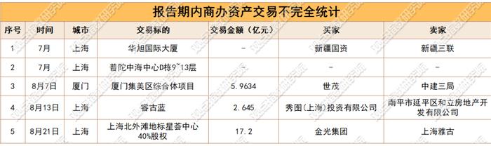 以价换量 | 2024年8月商办与办公空间发展报告