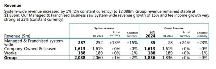 以价换量 | 2024年8月商办与办公空间发展报告