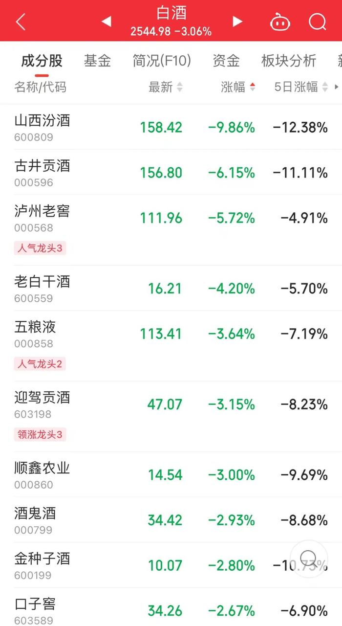 惊呆，1900亿元大白马暴跌，户均亏损超31万！业绩暴涨的优质科技股名单出炉