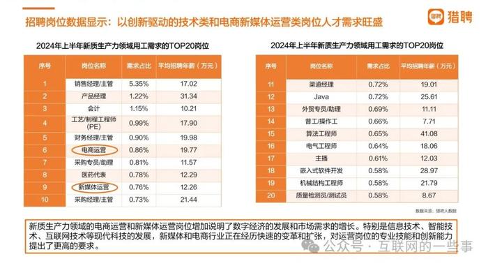 报告 | 2024年上半年中国招聘市场趋势：新质生产力与消费行业领潮（附下载）