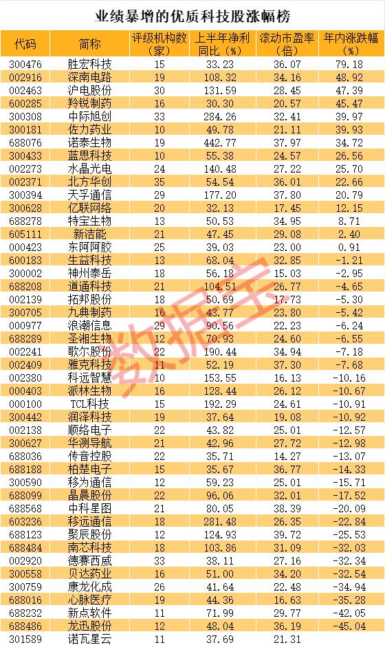 惊呆，1900亿元大白马暴跌，户均亏损超31万！业绩暴涨的优质科技股名单出炉