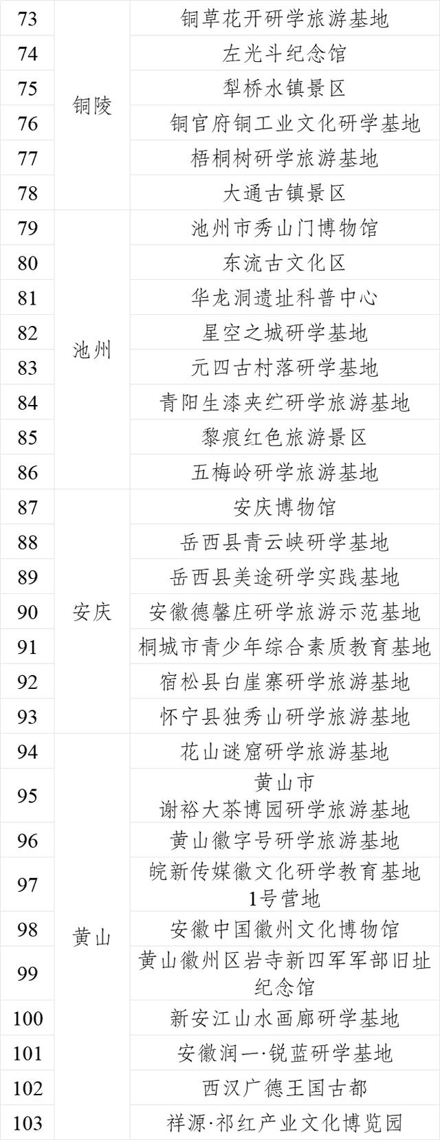 关于公布2024年安徽省研学旅游示范基地名单的通知