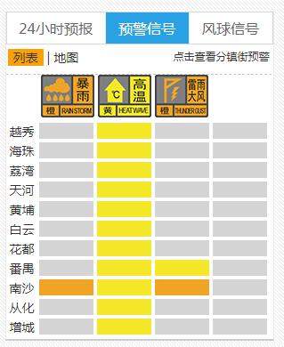 热҈热҈热҈！广州今日录得40.3℃！明起有局部暴雨