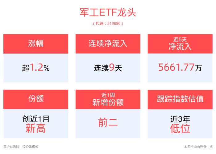 军工股业绩出炉，机构看好军工结构性复苏，军工ETF龙头(512680)连续9天净流入