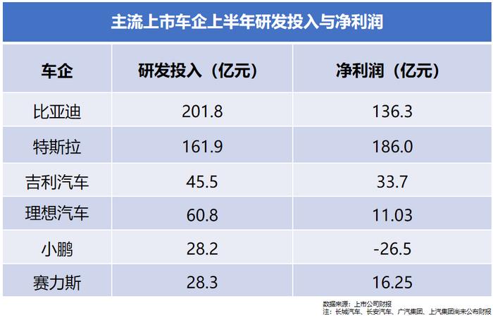 半年投入202亿！比亚迪在研发何以“断崖式”领先？