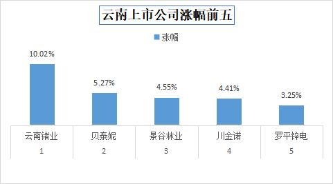 今日收盘，云南上市公司云南锗业涨10.02%