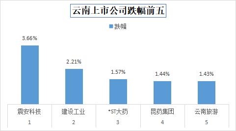 今日收盘，云南上市公司云南锗业涨10.02%