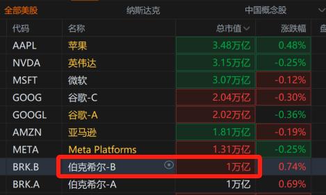 伯克希尔哈撒韦市值首次突破1万亿美元