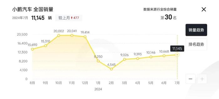 小鹏造了台“红米汽车”，52分钟大定破万，销售电话停不下来